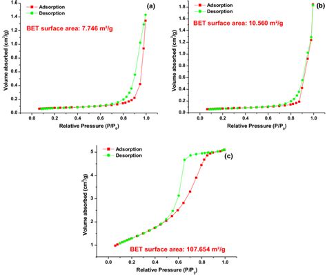 bet surface area analysis of nanoparticles